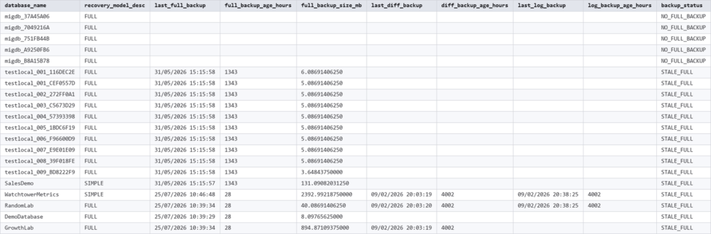 Get-BackupCoverage output showing key columns, SQL Server output