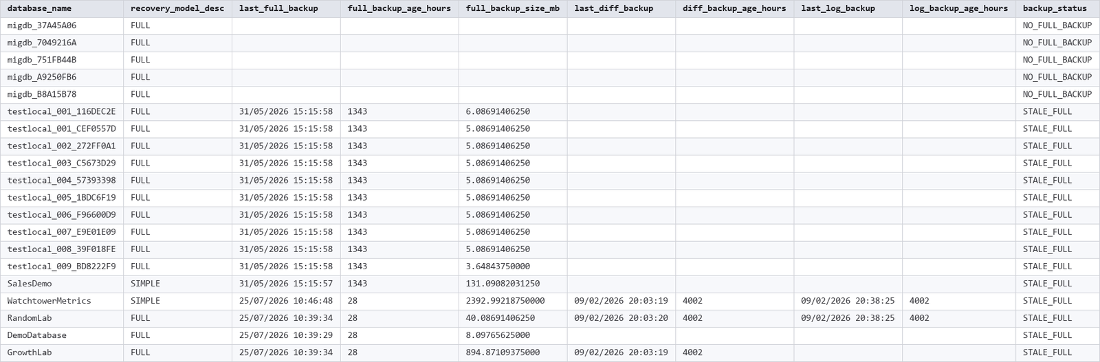 Get-BackupCoverage output showing key columns Get-BackupCoverage output showing key columns, SQL Server output