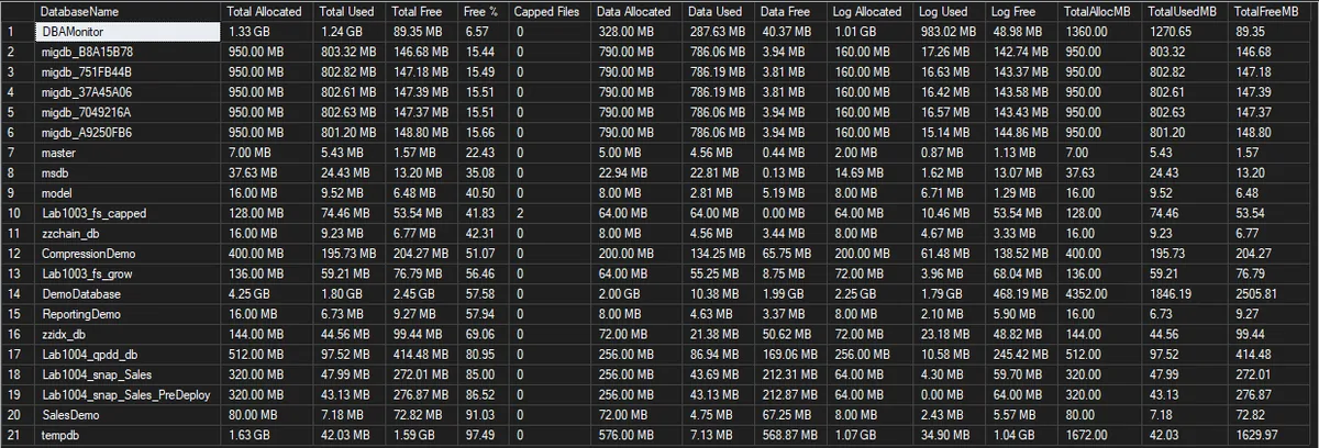 Get-DatabaseFreeSpaceSummary results grid with a capped database SSMS grid of database free space, one row per database, with a database at 42 percent free showing 2 capped files and 0.00 MB data free